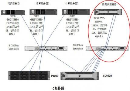 如何评估应用的存储性能需求?